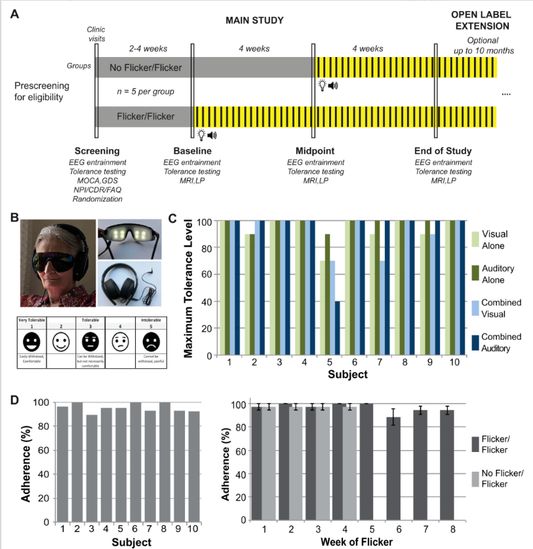 How Does Combined Audiovisual Flicker Stimulation at Gamma Frequency More Effectively Modulate Alzheimer's Disease?