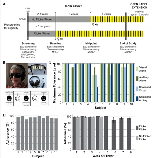 How Does Combined Audiovisual Flicker Stimulation at Gamma Frequency More Effectively Modulate Alzheimer's Disease? - ZenWave Precision 40Hz